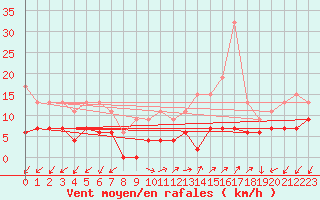 Courbe de la force du vent pour Annecy (74)