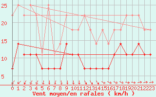 Courbe de la force du vent pour Bad Lippspringe