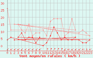 Courbe de la force du vent pour Robbia