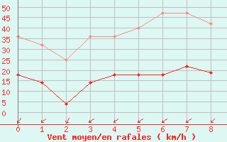 Courbe de la force du vent pour Kvamsoy