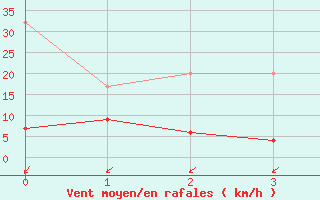 Courbe de la force du vent pour Montana