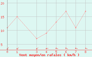 Courbe de la force du vent pour Omaezaki