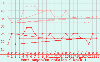 Courbe de la force du vent pour Nordkoster