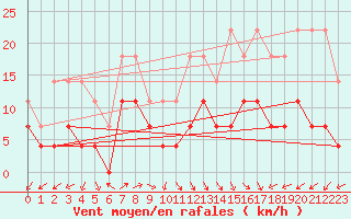 Courbe de la force du vent pour Moldova Veche