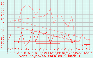 Courbe de la force du vent pour Col Des Mosses