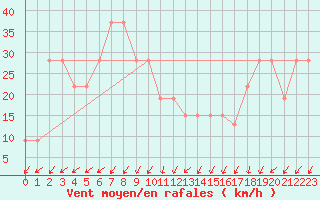 Courbe de la force du vent pour Pian Rosa (It)