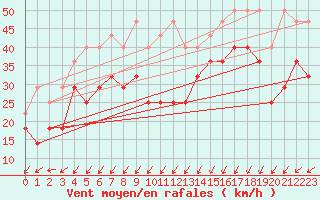 Courbe de la force du vent pour Zeebrugge