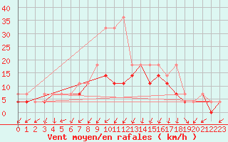 Courbe de la force du vent pour Kielce