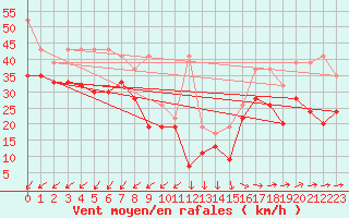 Courbe de la force du vent pour Saentis (Sw)