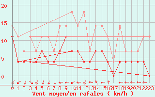 Courbe de la force du vent pour Weiden