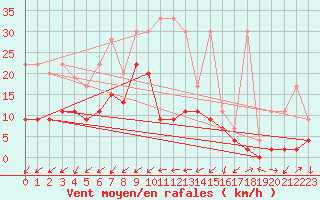 Courbe de la force du vent pour Les Eplatures - La Chaux-de-Fonds (Sw)