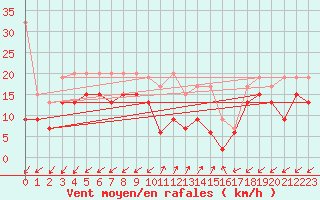 Courbe de la force du vent pour Sattel-Aegeri (Sw)