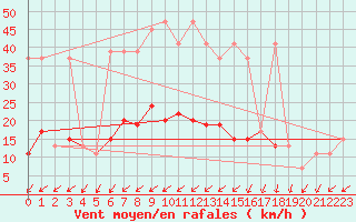 Courbe de la force du vent pour Sletterhage 