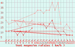 Courbe de la force du vent pour Angermuende