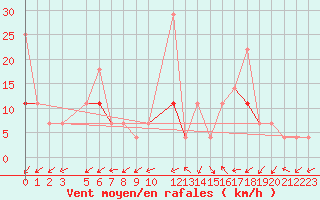 Courbe de la force du vent pour Karasjok