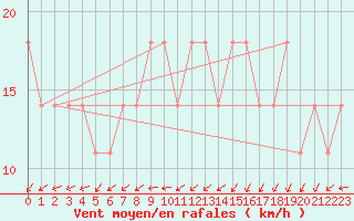 Courbe de la force du vent pour Cervena