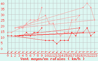 Courbe de la force du vent pour Medias