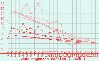 Courbe de la force du vent pour Bealach Na Ba No2