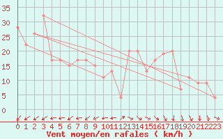 Courbe de la force du vent pour Capo Caccia