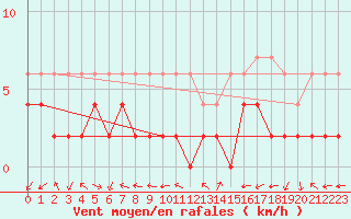 Courbe de la force du vent pour Locarno-Magadino