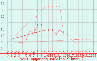 Courbe de la force du vent pour Tartu