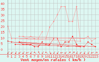 Courbe de la force du vent pour Blatten