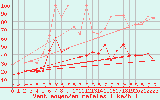 Courbe de la force du vent pour Saentis (Sw)