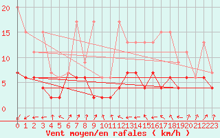 Courbe de la force du vent pour Adelboden