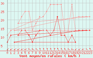 Courbe de la force du vent pour Voorschoten