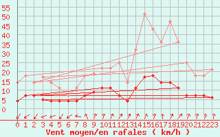Courbe de la force du vent pour Madrid / Retiro (Esp)