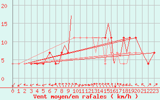 Courbe de la force du vent pour Karlovy Vary