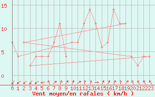 Courbe de la force du vent pour Frankfort (All)