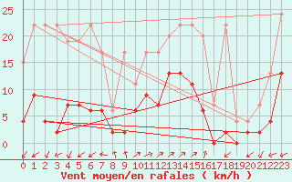 Courbe de la force du vent pour Vicosoprano