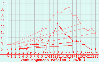 Courbe de la force du vent pour Santa Susana