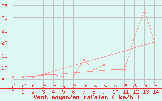 Courbe de la force du vent pour Nikko