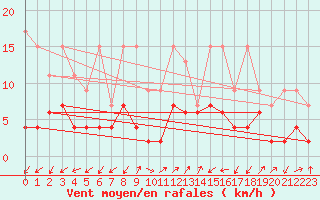 Courbe de la force du vent pour Blatten