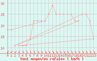 Courbe de la force du vent pour Rauma Kylmapihlaja