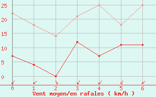 Courbe de la force du vent pour Liarvatn