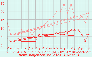 Courbe de la force du vent pour Zurich Town / Ville.