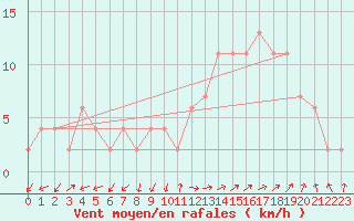 Courbe de la force du vent pour Guadalajara