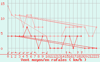 Courbe de la force du vent pour Kauhajoki Kuja-kokko