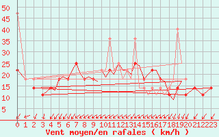 Courbe de la force du vent pour Sogndal / Haukasen