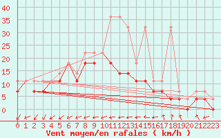 Courbe de la force du vent pour Terespol