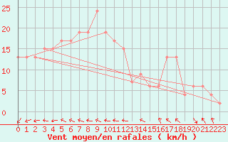 Courbe de la force du vent pour Ponza