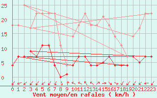 Courbe de la force du vent pour Jaca