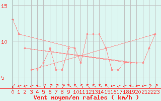 Courbe de la force du vent pour Manston (UK)