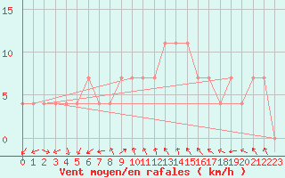 Courbe de la force du vent pour Poroszlo