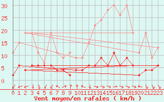 Courbe de la force du vent pour Pully-Lausanne (Sw)