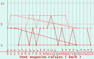 Courbe de la force du vent pour Novo Mesto