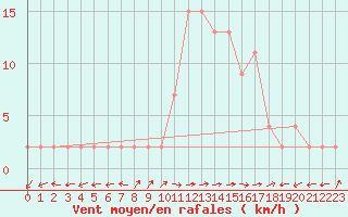 Courbe de la force du vent pour Molina de Aragn